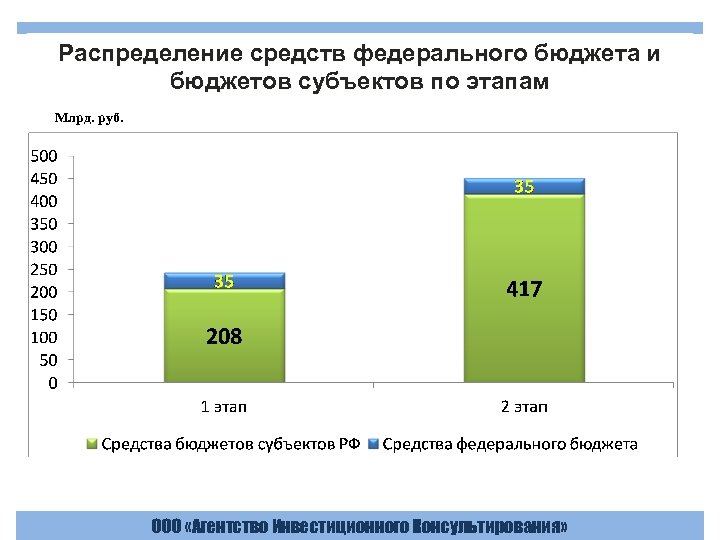 Распределение средств федерального бюджета и бюджетов субъектов по этапам Млрд. руб. Указ «Об оценке
