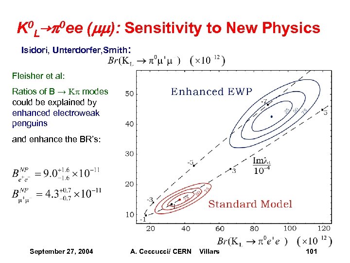 K 0 L→p 0 ee (mm): Sensitivity to New Physics Isidori, Unterdorfer, Smith: Fleisher