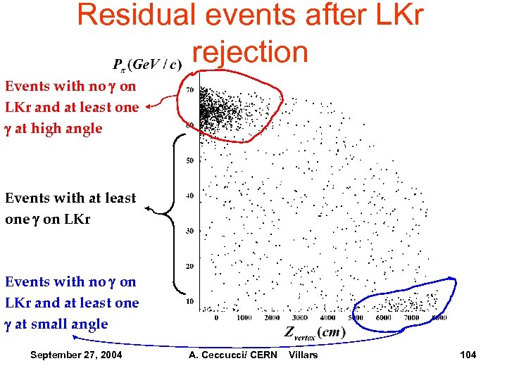 Residual events after LKr rejection Events with no g on LKr and at least