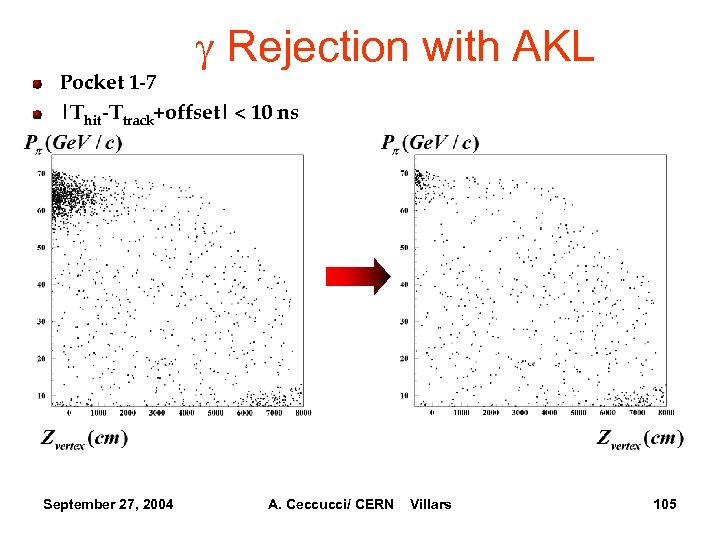 g Rejection with AKL Pocket 1 -7 |Thit-Ttrack+offset| < 10 ns September 27, 2004