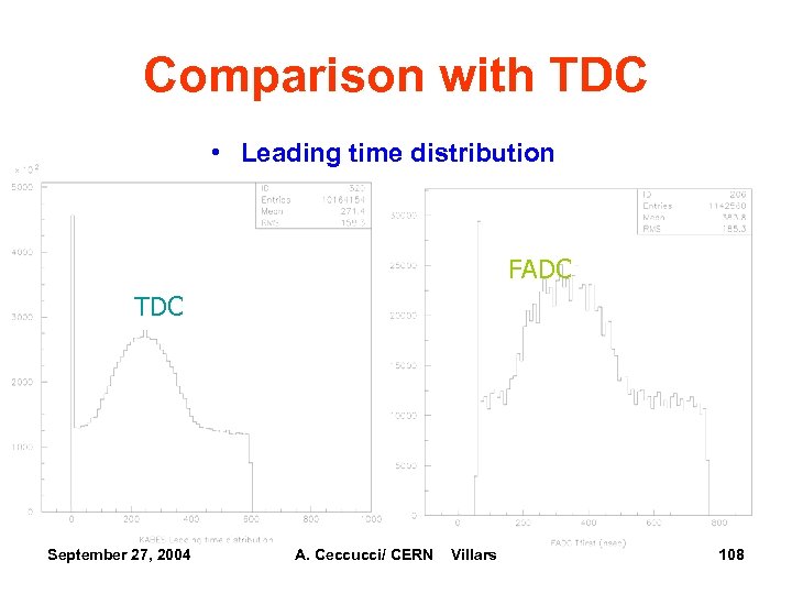 Comparison with TDC • Leading time distribution FADC TDC September 27, 2004 A. Ceccucci/