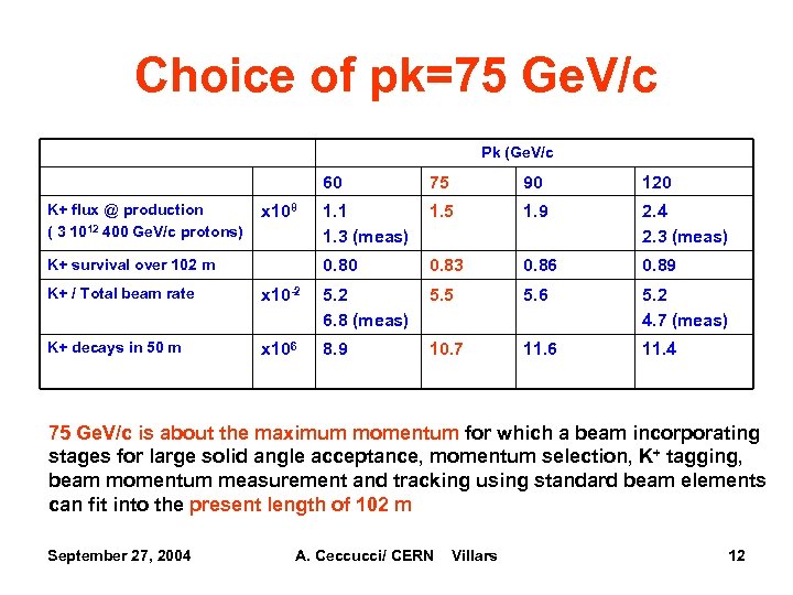 Choice of pk=75 Ge. V/c Pk (Ge. V/c 60 K+ flux @ production (