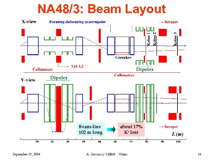 NA 48/3: Beam Layout Dipoles Beam-line 102 m long September 27, 2004 about 17%