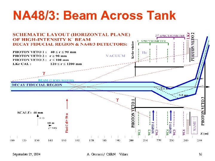 NA 48/3: Beam Across Tank September 27, 2004 A. Ceccucci/ CERN Villars 16 