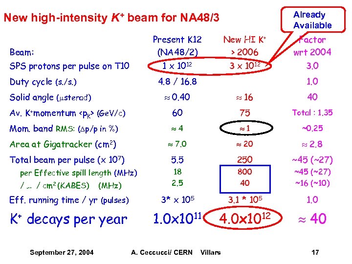 Already Available New high-intensity K+ beam for NA 48/3 Present K 12 (NA 48/2)