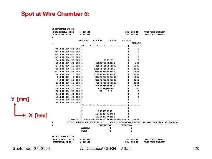 Spot at Wire Chamber 6: 1 HISTOGRAM NO 29 HORIZONTAL AXIS VERTICAL AXIS 0