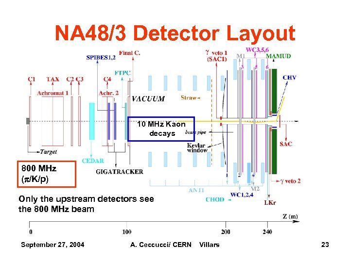 NA 48/3 Detector Layout 10 MHz Kaon decays 800 MHz (p/K/p) Only the upstream