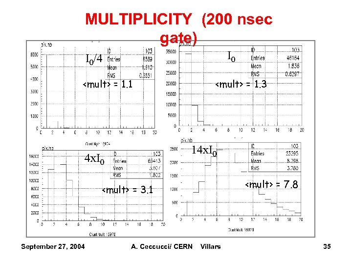 MULTIPLICITY (200 nsec gate) I 0/4 <mult> = 1. 1 <mult> = 1. 3