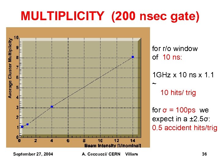 MULTIPLICITY (200 nsec gate) for r/o window of 10 ns: 1 GHz x 10