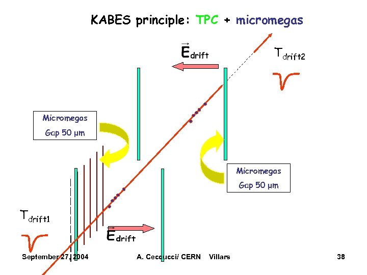 KABES principle: TPC + micromegas Tdrift 2 Micromegas Gap 50 μm Operated @ Edrift=0.