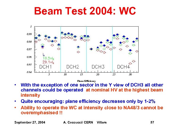 Beam Test 2004: WC • With the exception of one sector in the Y