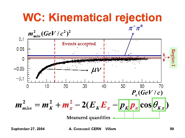 WC: Kinematical rejection Events accepted Region I Measured quantities September 27, 2004 A. Ceccucci/