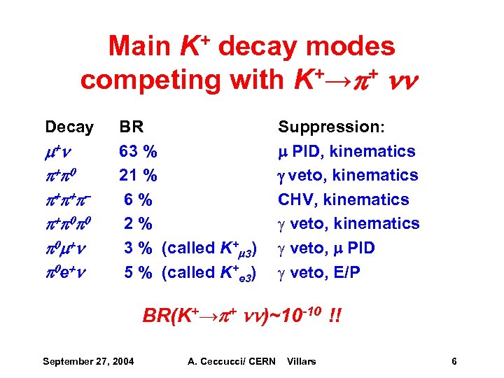 Main K+ decay modes competing with K+→p+ nn Decay m+ n p +p 0