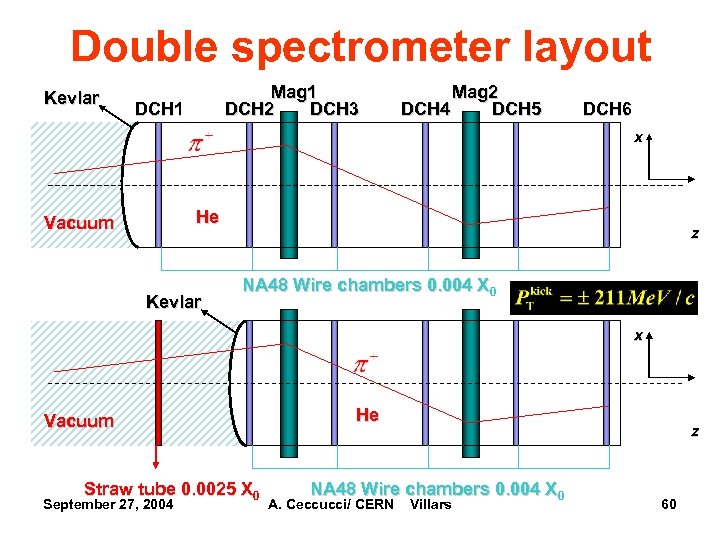 Double spectrometer layout Kevlar Mag 1 DCH 2 DCH 3 DCH 1 Mag 2