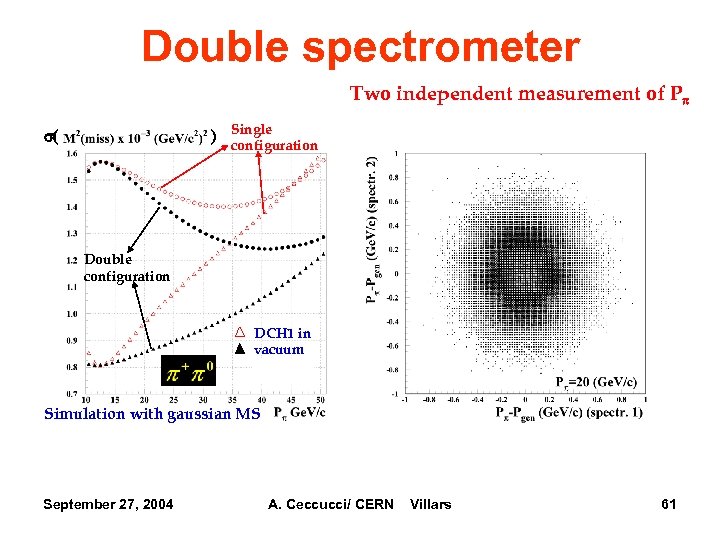 Double spectrometer Two independent measurement of Pp s( ) Single configuration Double configuration DCH