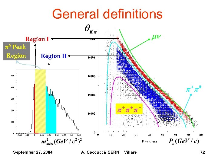 General definitions Region I p 0 Peak Region II September 27, 2004 A. Ceccucci/