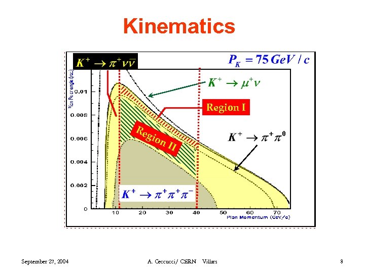 Kinematics Region I Re gio September 27, 2004 n. I I A. Ceccucci/ CERN