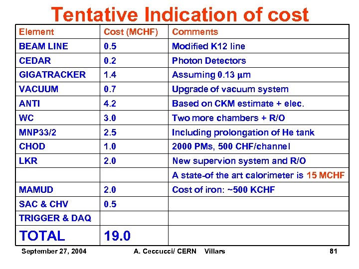 Tentative Indication of cost Element Cost (MCHF) Comments BEAM LINE 0. 5 Modified K