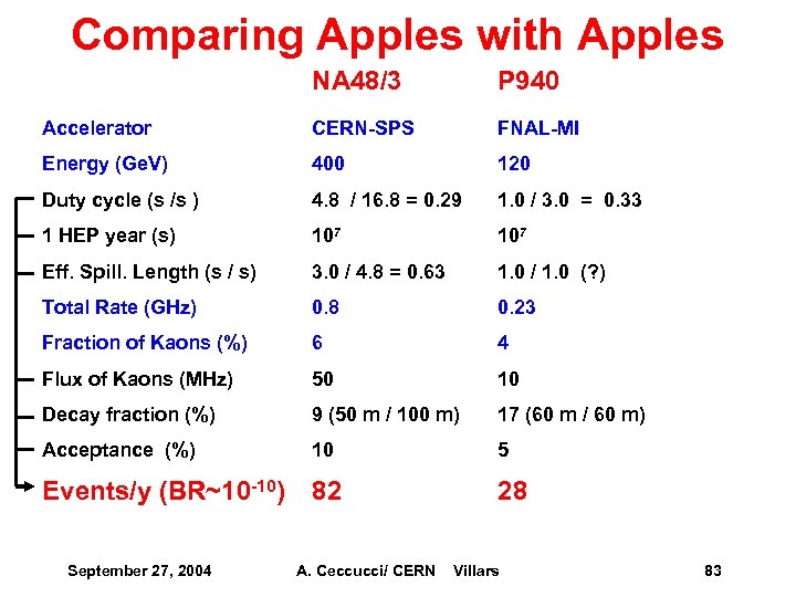 Comparing Apples with Apples NA 48/3 P 940 Accelerator CERN-SPS FNAL-MI Energy (Ge. V)