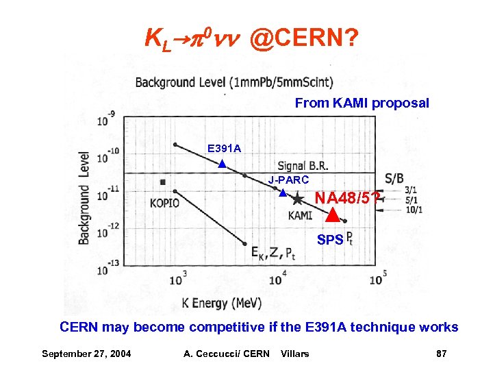 KL→p 0 nn @CERN? From KAMI proposal E 391 A J-PARC NA 48/5? SPS