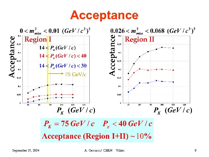 Region I September 27, 2004 75 Ge. V/c Acceptance A. Ceccucci/ CERN Villars Region