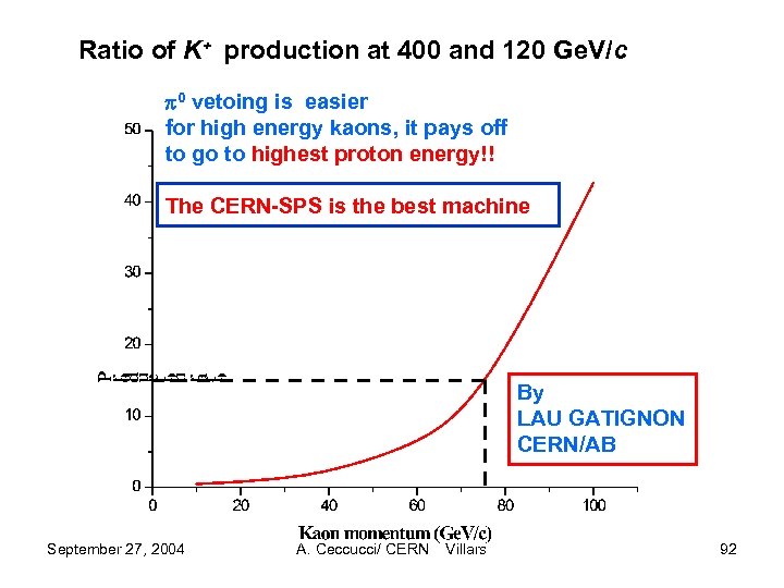 Ratio of K+ production at 400 and 120 Ge. V/c p 0 vetoing is