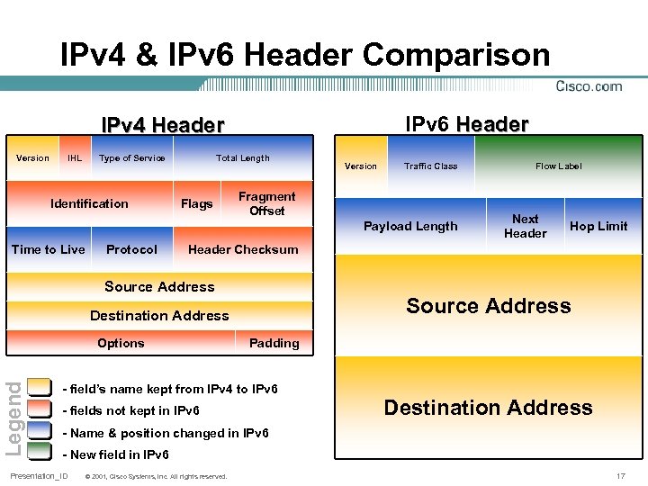 IPv 4 & IPv 6 Header Comparison IPv 6 Header IPv 4 Header Version