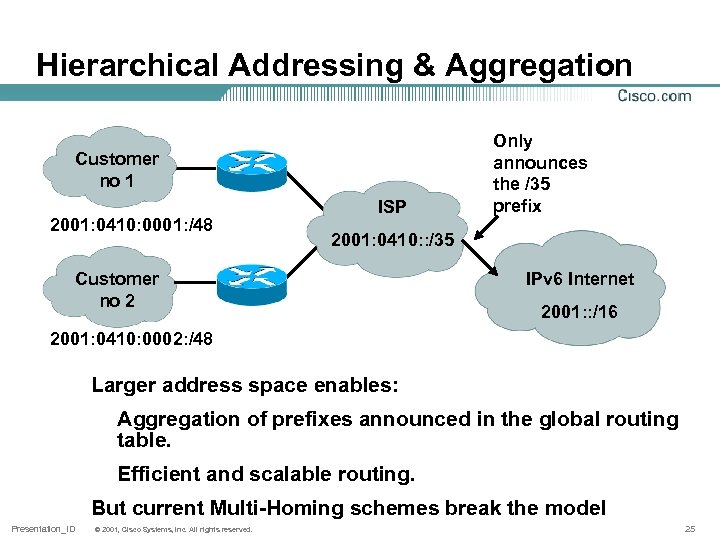 Hierarchical Addressing & Aggregation Customer no 1 2001: 0410: 0001: /48 ISP Only announces