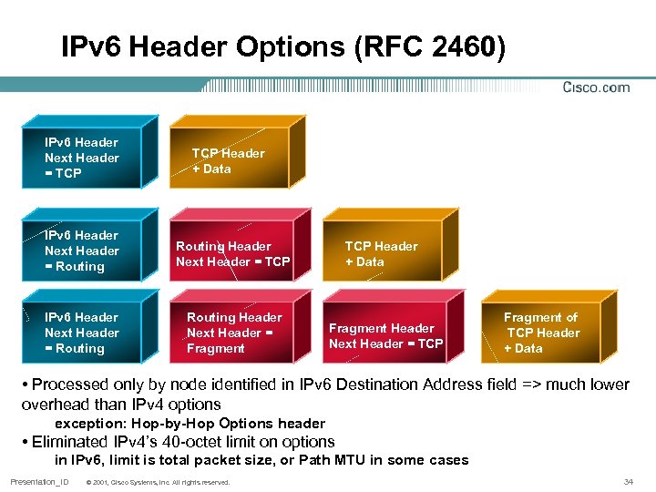 IPv 6 Header Options (RFC 2460) IPv 6 Header Next Header = TCP Header