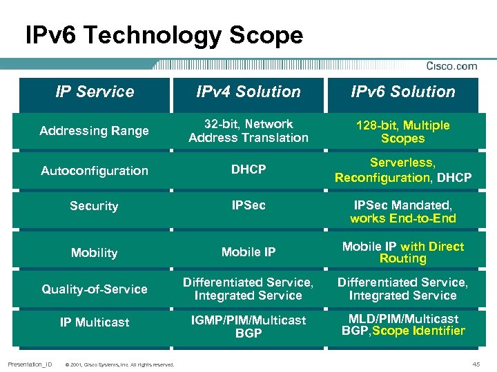 IPv 6 Technology Scope IP Service IPv 4 Solution IPv 6 Solution Addressing Range