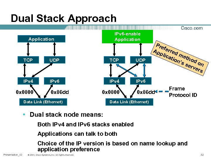 Dual Stack Approach IPv 6 -enable Application TCP UDP IPv 4 IPv 6 IPv