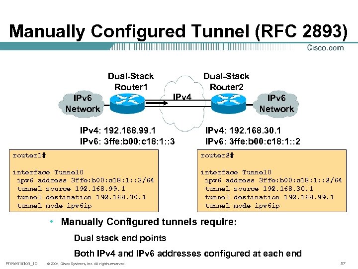 Manually Configured Tunnel (RFC 2893) Dual-Stack Router 1 IPv 6 Network Dual-Stack Router 2