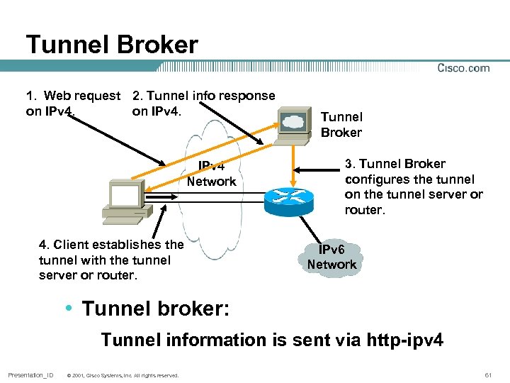 Tunnel Broker 1. Web request 2. Tunnel info response on IPv 4 Network 4.