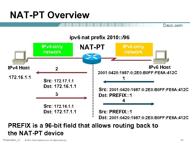 NAT-PT Overview ipv 6 nat prefix 2010: : /96 IPv 4 -only network IPv