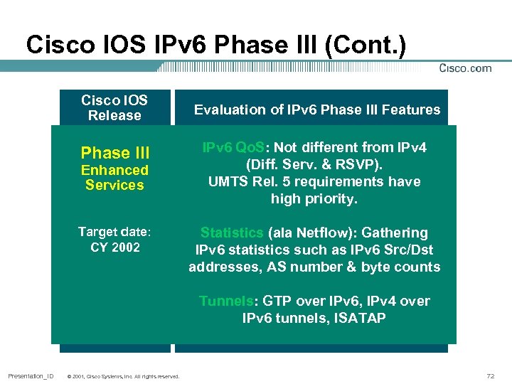 Cisco IOS IPv 6 Phase III (Cont. ) Cisco IOS Release Evaluation of IPv