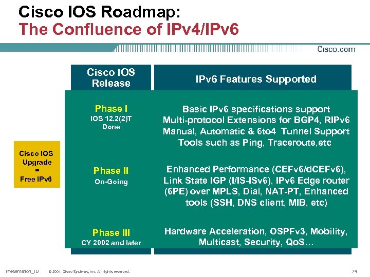 Cisco IOS Roadmap: The Confluence of IPv 4/IPv 6 Cisco IOS Release Phase I