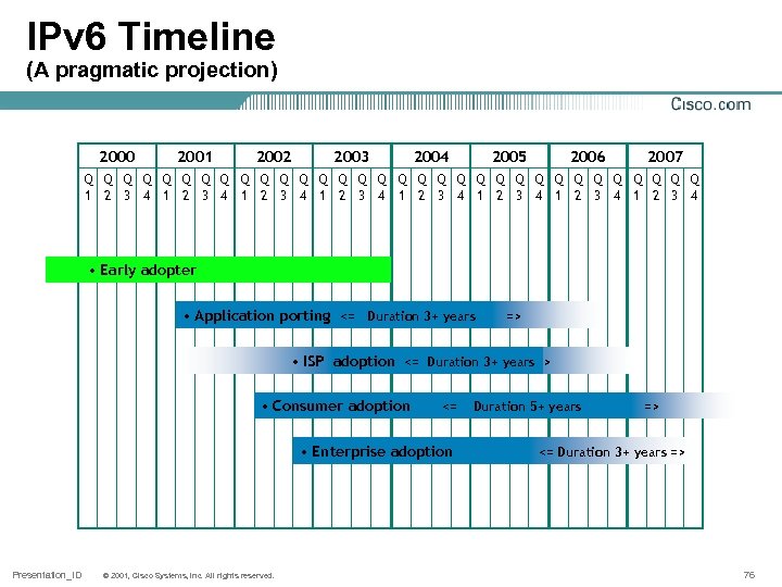 IPv 6 Timeline (A pragmatic projection) 2000 2001 2002 2003 2004 2005 2006 2007