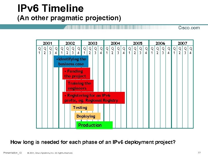 IPv 6 Timeline (An other pragmatic projection) 2001 2002 2003 Q Q Q 1