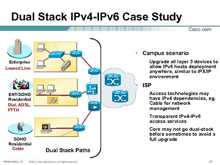 Dual Stack IPv 4 -IPv 6 Case Study • Campus scenario Upgrade all layer