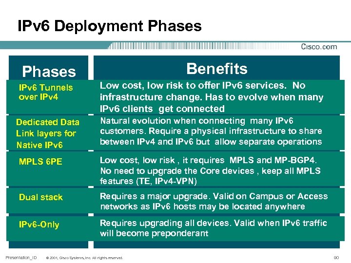 IPv 6 Deployment Phases Benefits IPv 6 Tunnels over IPv 4 Low cost, low