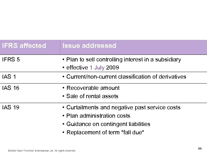 Annual Improvements to IFRSs effective for years commencing 1 January 2009 except as indicated