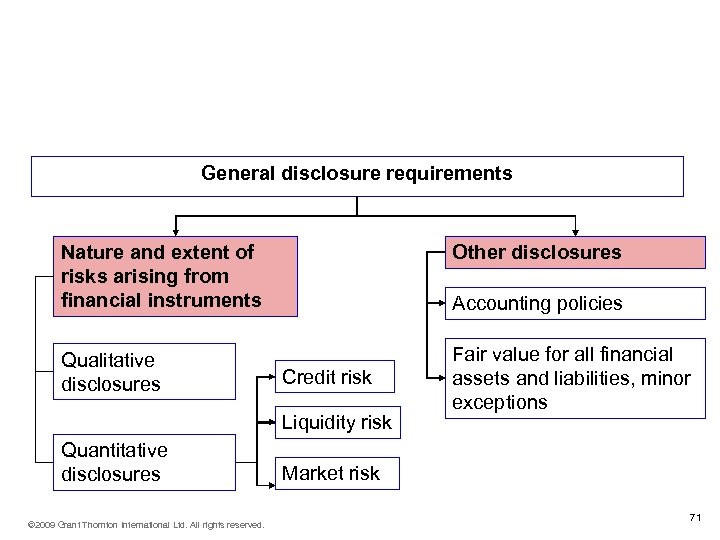 Structure of IFRS 7 – general disclosure requirements General disclosure requirements Nature and extent