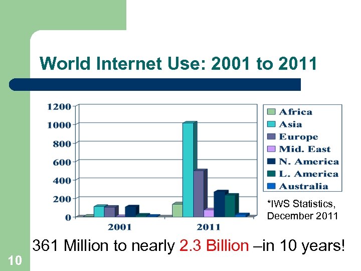 World Internet Use: 2001 to 2011 *IWS Statistics, December 2011 10 361 Million to