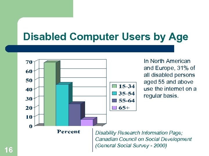 Disabled Computer Users by Age In North American and Europe, 31% of all disabled