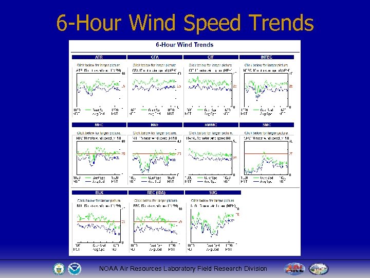 6 -Hour Wind Speed Trends NOAA Air Resources Laboratory Field Research Division 