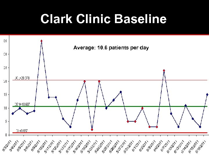 Clark Clinic Baseline Average: 10. 6 patients per day 