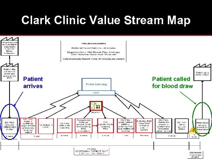 Clark Clinic Value Stream Map Patient arrives Patient called for blood draw 
