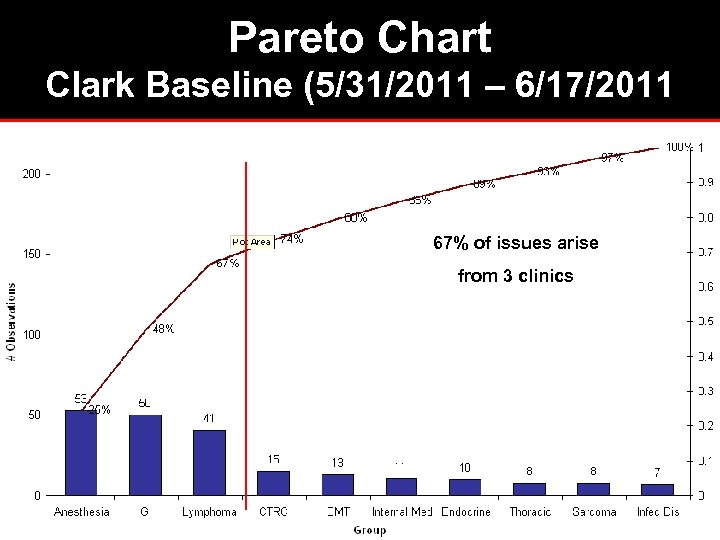 Pareto Chart Clark Baseline (5/31/2011 – 6/17/2011 67% of issues arise from 3 clinics