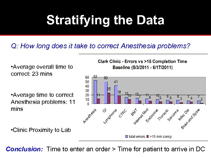 Stratifying the Data Q: How long does it take to correct Anesthesia problems? •
