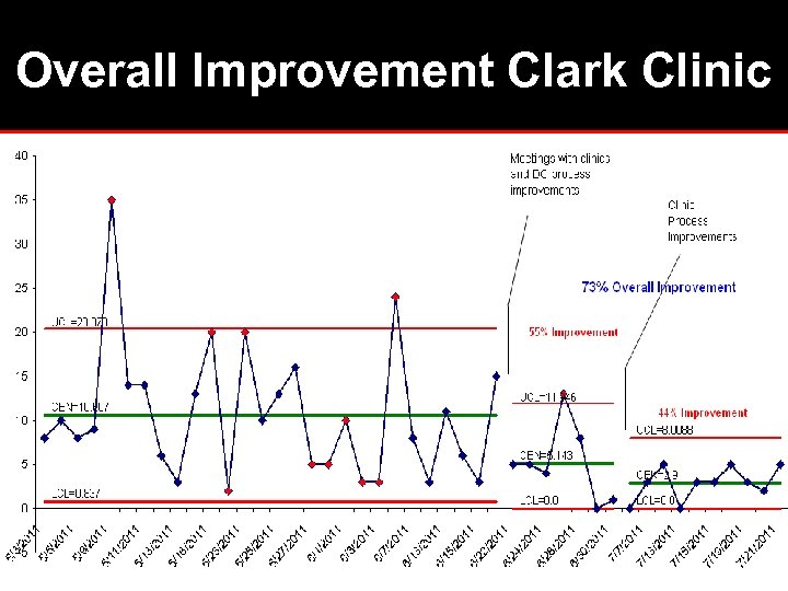 RESULTS – Overall Improvement Clark Clinic 73%Overall Improvement 